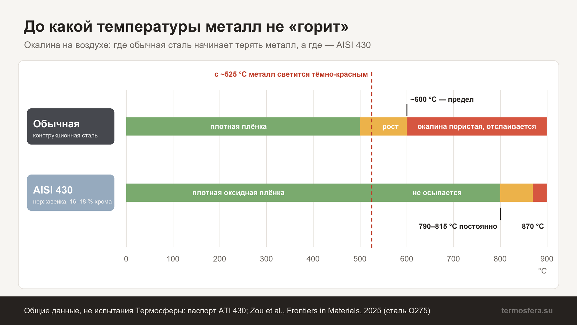 Печь для бани из нержавейки AISI 430 и из обычной стали: до какой температуры металл держит окалину — около 600 °C у конструкционной стали и 790–815 °C у AISI 430