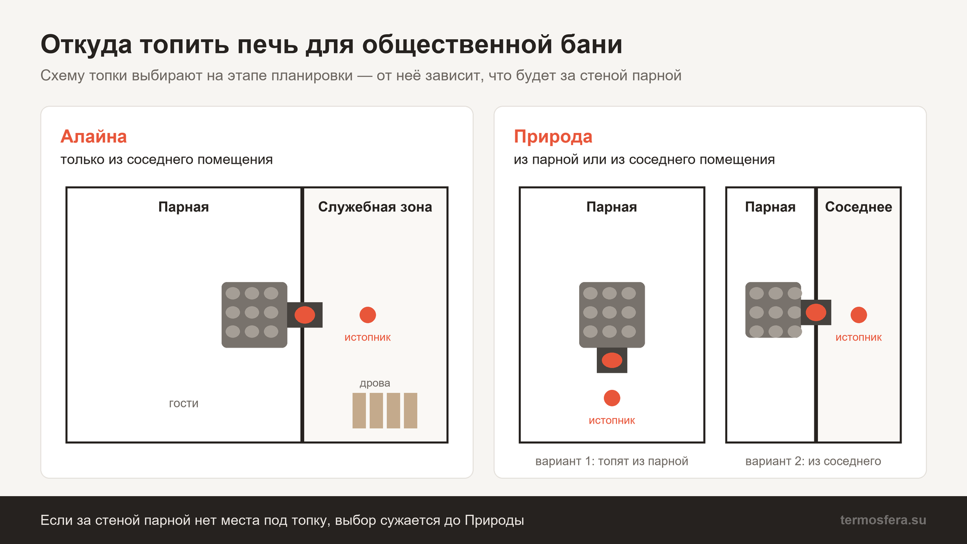 Схема установки печи для общественной бани: топка из соседнего помещения у Алайны, топка из парной или из соседнего помещения у Природы