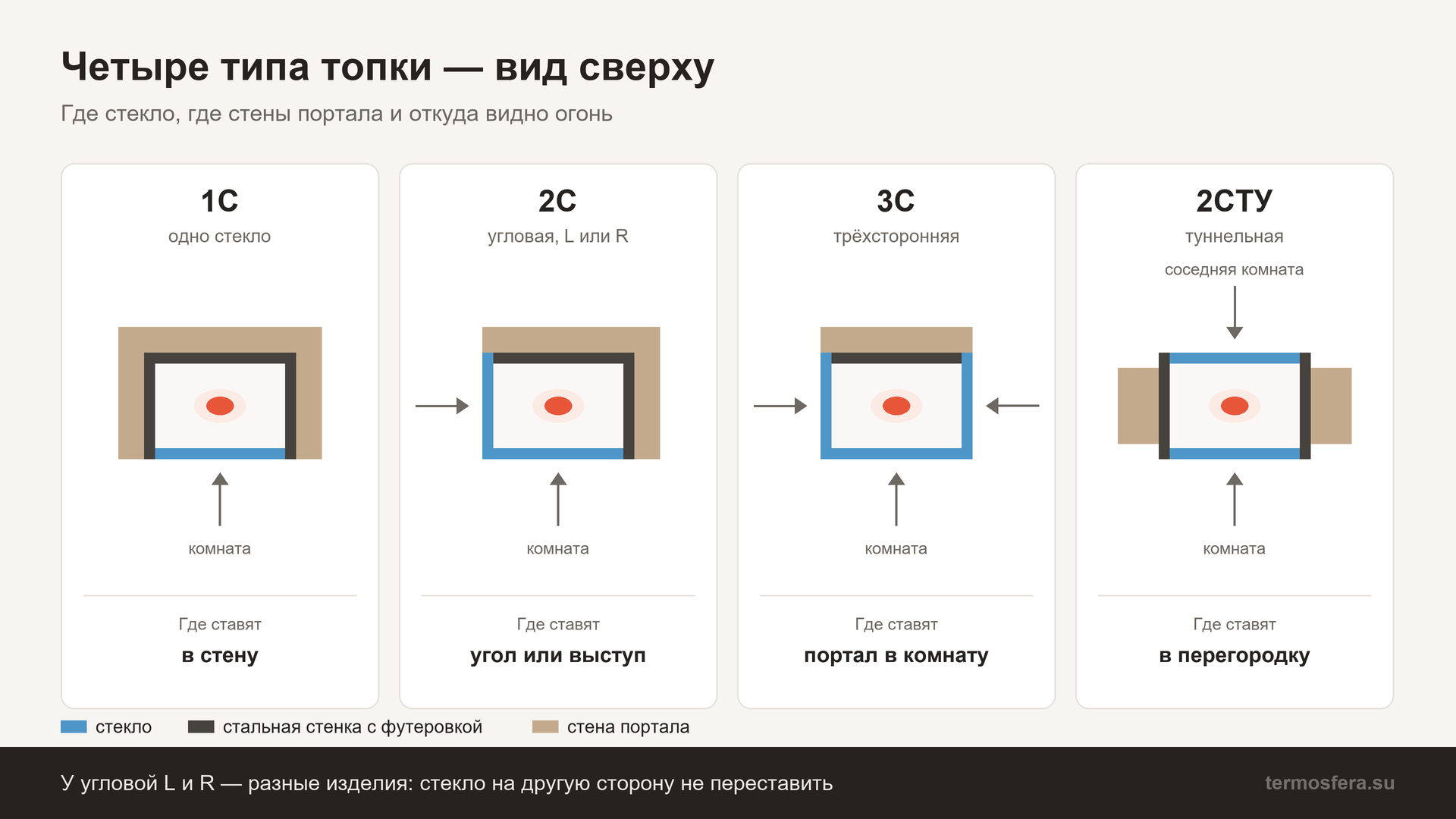 Топка с панорамным стеклом, вид сверху: одно стекло, угловая, трёхсторонняя и туннельная — где стекло и где стены портала