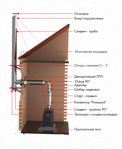 Конвектор «Ромашка» для дымохода фото в Краснодаре