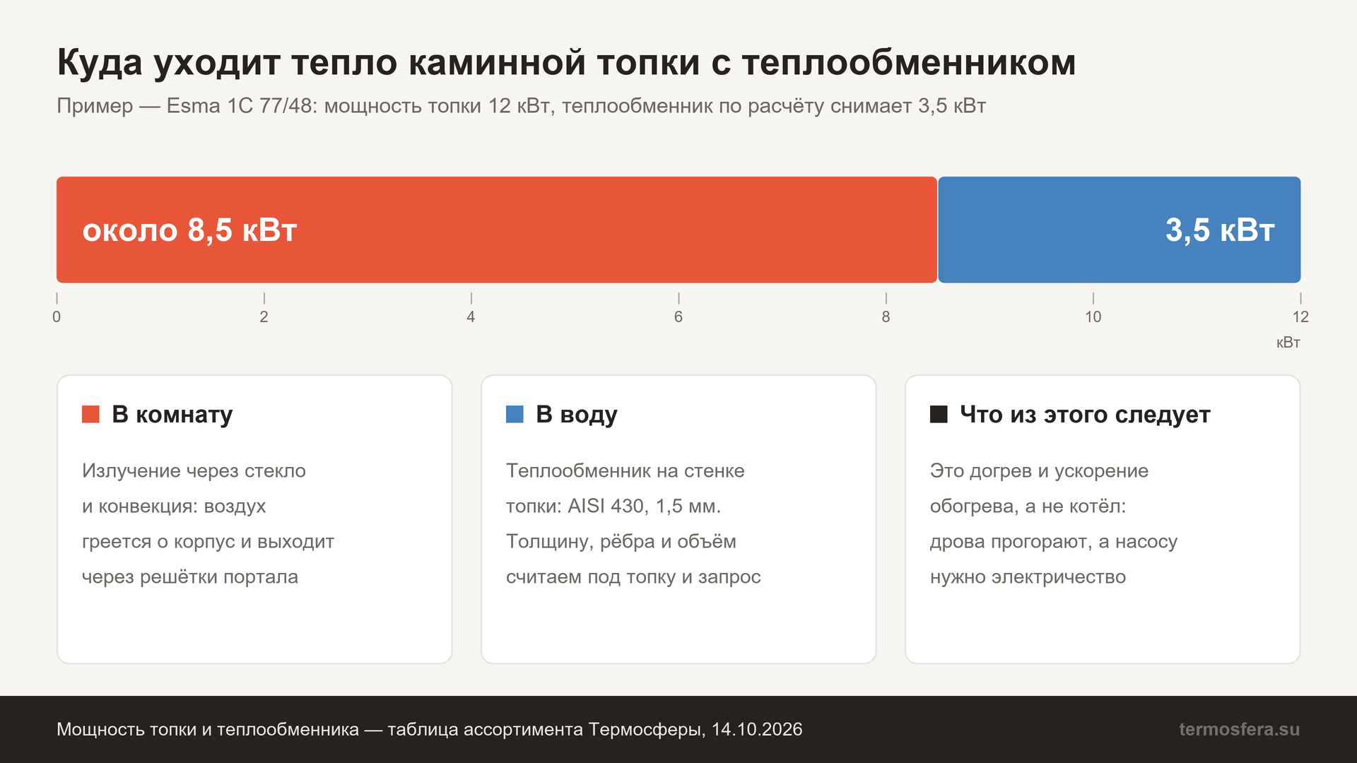 Куда уходит тепло каминной топки Esma 1С 77/48 с теплообменником: 12 кВт, из них 3,5 кВт в воду, около 8,5 кВт в комнату
