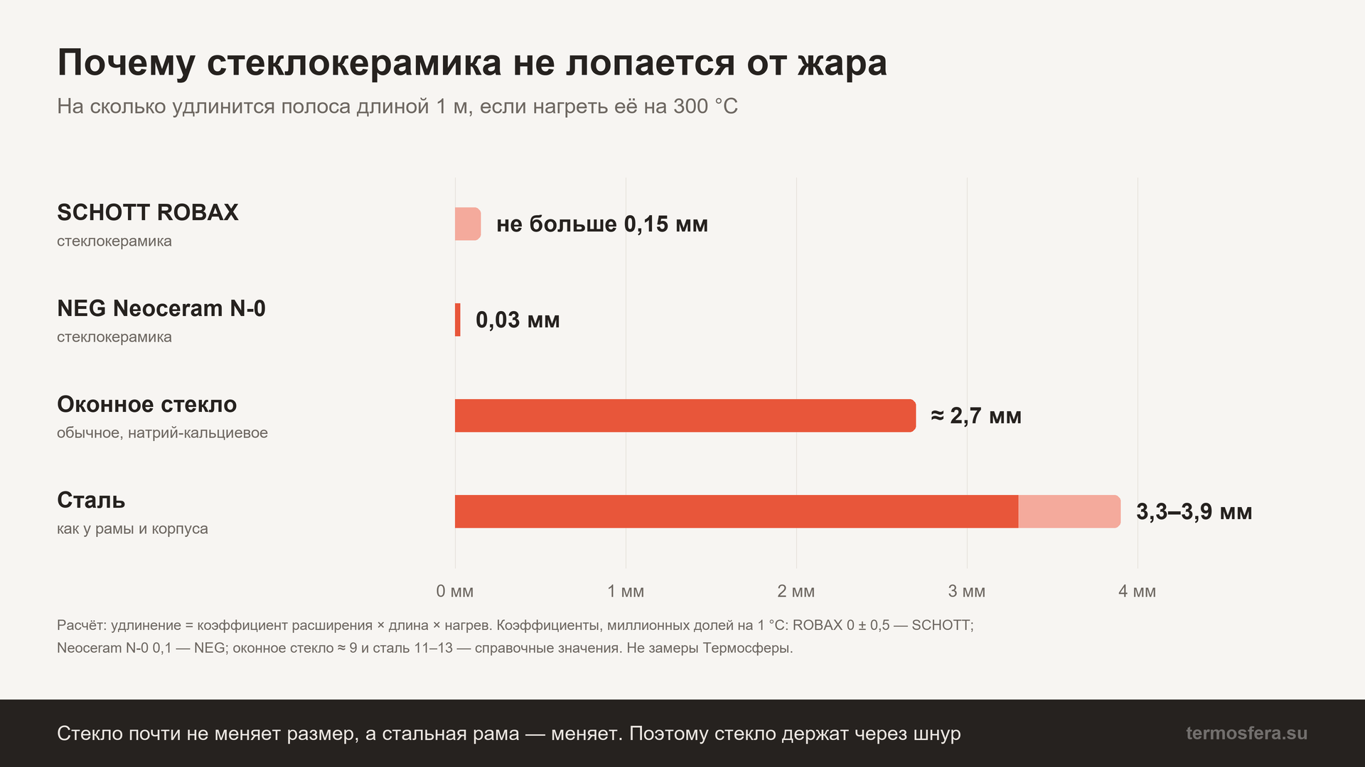 Удлинение полосы 1 м при нагреве на 300 °C: ROBAX не больше 0,15 мм, Neoceram 0,03 мм, оконное стекло около 2,7 мм, сталь 3,3–3,9 мм